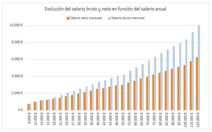 Calculadora sueldo neto 2025: Pasa tu salario bruto a neto | Blog Bankinter